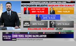 Time35 TV'nin Dev Anketi Sonuçlandı. İzmir Büyükşehir Belediye Başkanı Kim Olmalı?