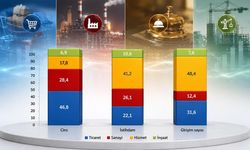 TÜİK 2025’in sanayi ve hizmet istatistiklerini açıkladı