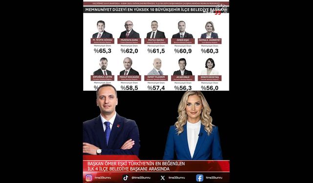 Bornova Belediye Başkanı Ömer Ekşi Türkiye’nin En’leri arasında İlk 4’te