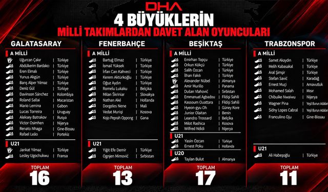 4 büyüklerden milli takımlara 57 futbolcu