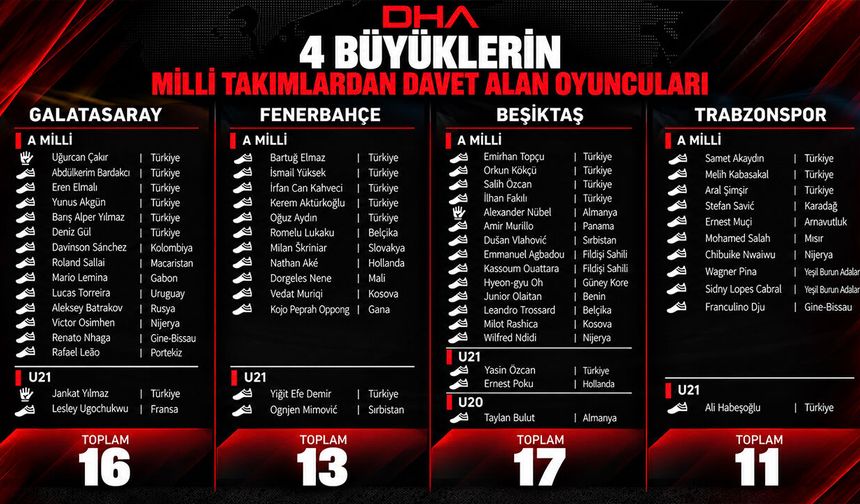 4 büyüklerden milli takımlara 57 futbolcu