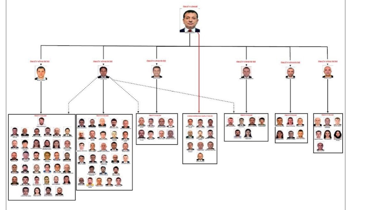 Ekrem Imamogluna Yonelik Yolsuzluk Sorusturmasi Tamamlandi 10 Yillik Surecte Kamu Zarari 160 Milyar Tl